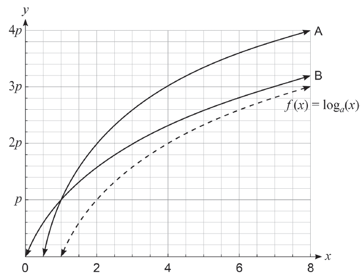 Transformed graphs A and B
