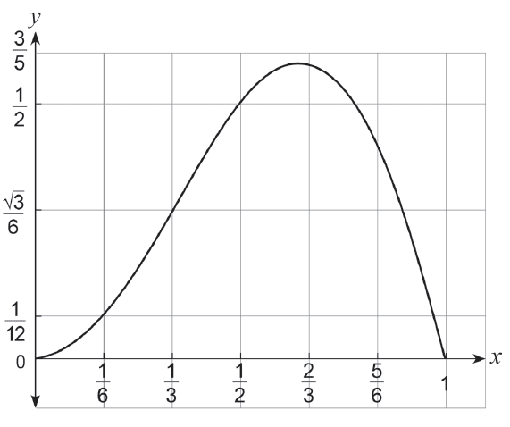 Graph of y = x sin(pi*x)