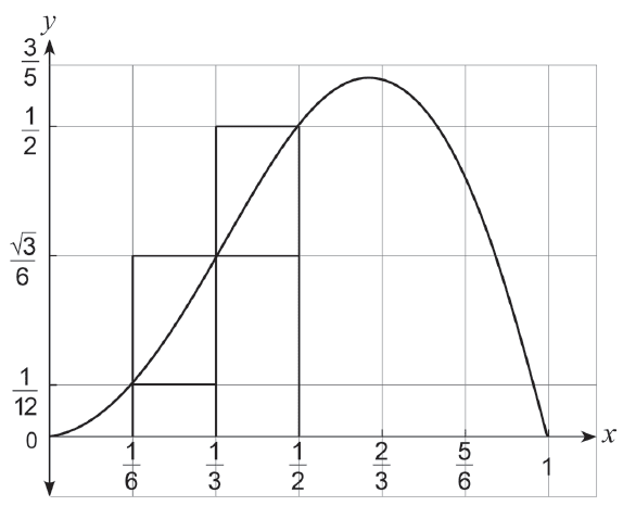 Graph of y = x sin(pi*x) with rectangles