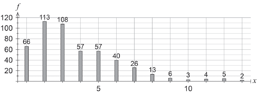Frequency graph of rolls to win