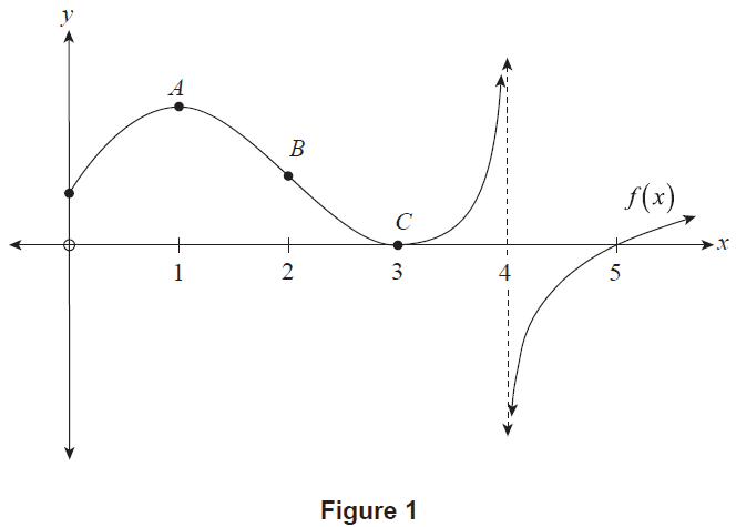 Graph of the function f(x)