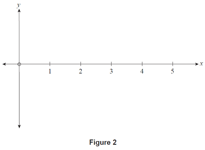 Axes for sketching y=f'(x)