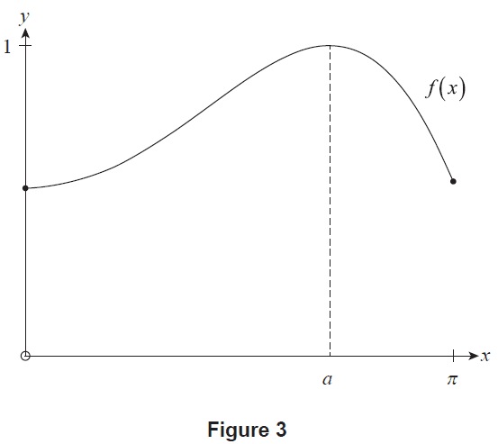 Graph of the function f(x)