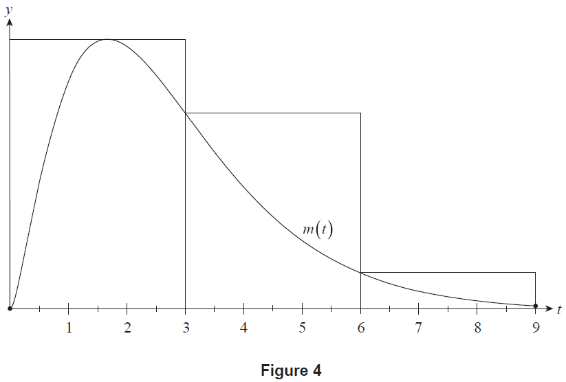 Graph of m(t) with overestimate rectangles