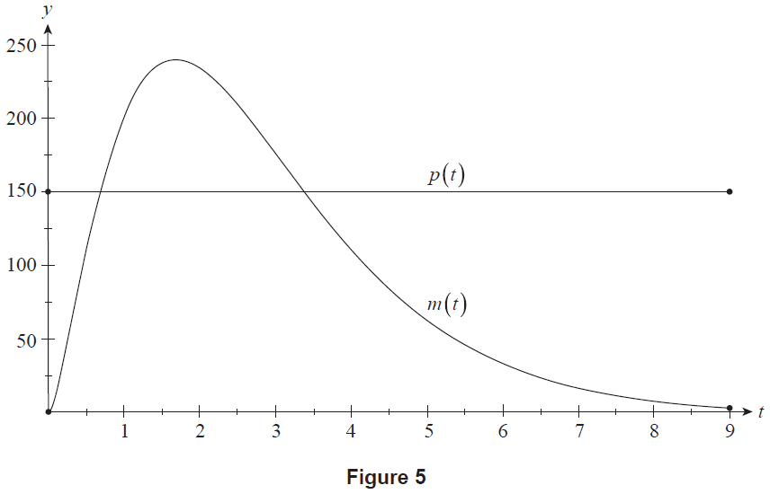 Graphs of m(t) and p(t)