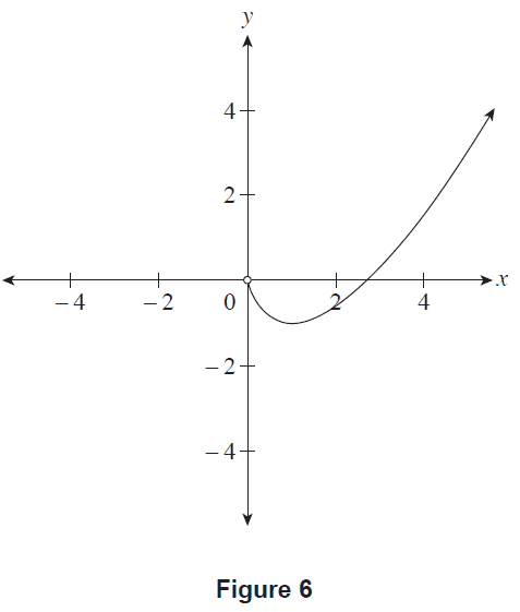 Graph of y = x ln(x) - x