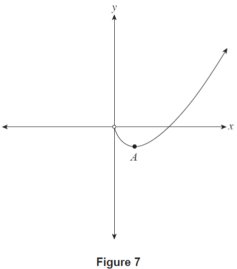 Graph of a function from the family y = xlnx - x + (lnk)x