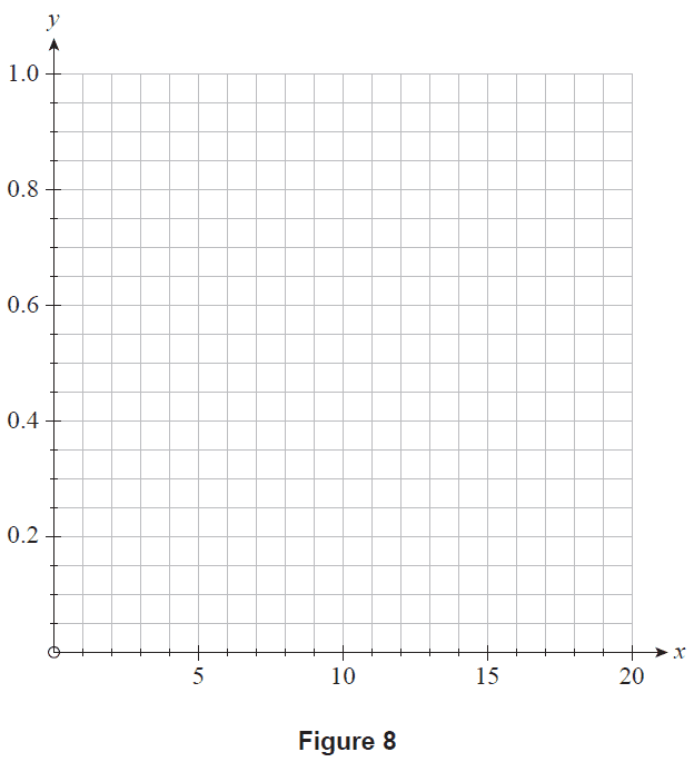 Axes for sketching y=p(x)