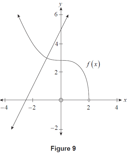 Graph of f(x) and its normal at x=-1