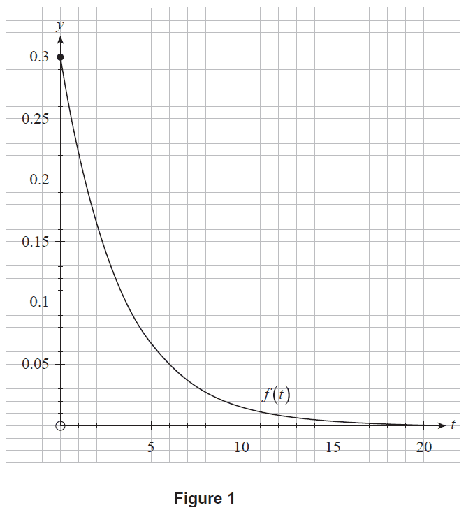 Graph of the probability density function f(t)