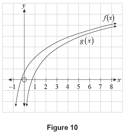 Graphs of y=f(x) and y=g(x)