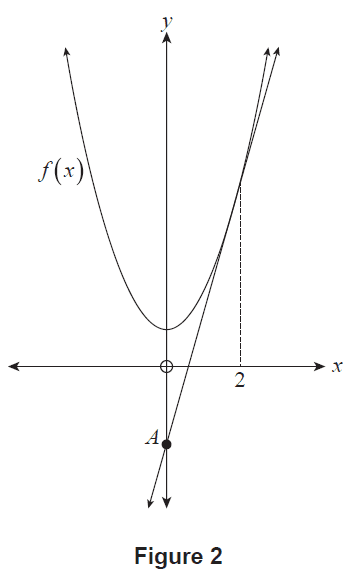Graph of f(x) and its tangent