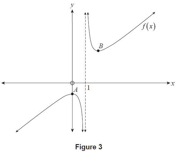 Graph of the function f(x)
