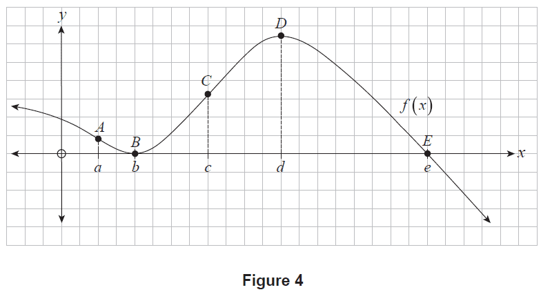 Graph of the function y=f(x)