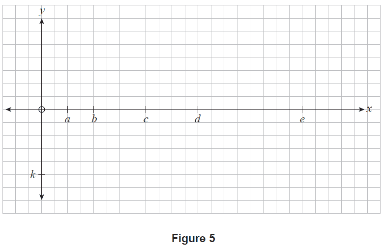 Axes for sketching y=f'(x)