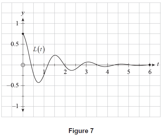 Graph of L(t) for Setting A