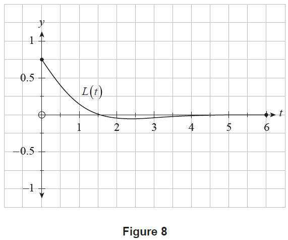 Graph of L(t) for Setting B