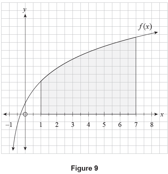 Graph of y=f(x) with a shaded area A