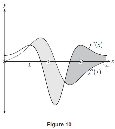 Figure 10: Graphs of f'(x) and f''(x)