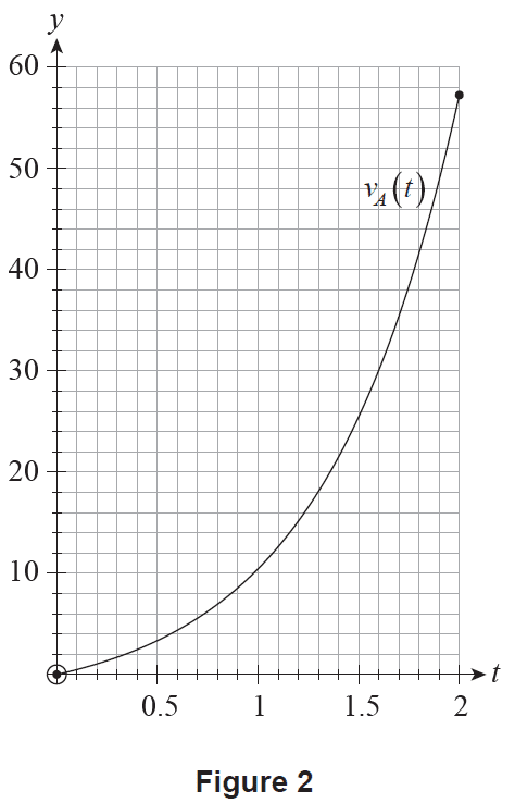 Figure 2: Graph of y = v_A(t)