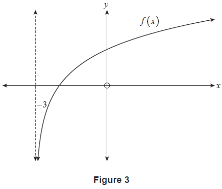 Figure 3: Graph of y = f(x)