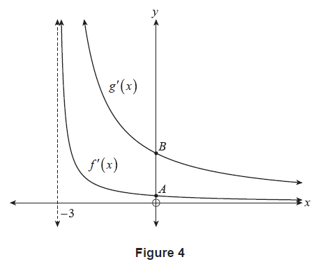 Figure 4: Graphs of y = f'(x) and y = g'(x)
