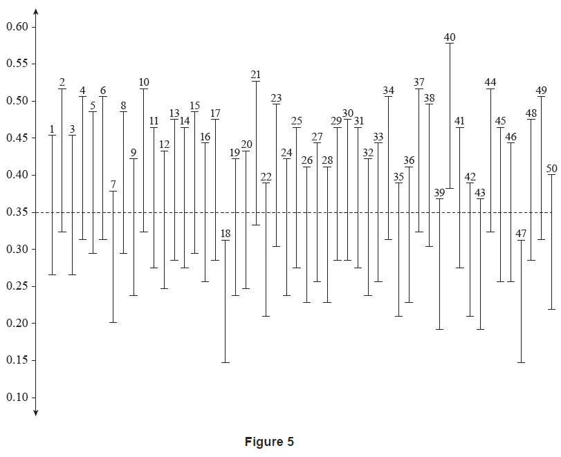 Figure 5: 50 confidence intervals