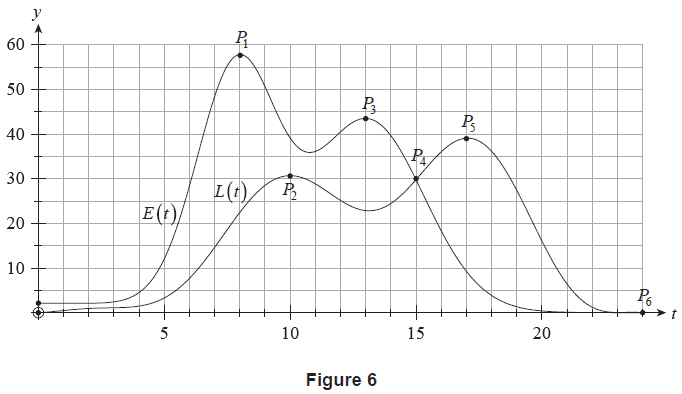Figure 6: Graphs of E(t) and L(t)