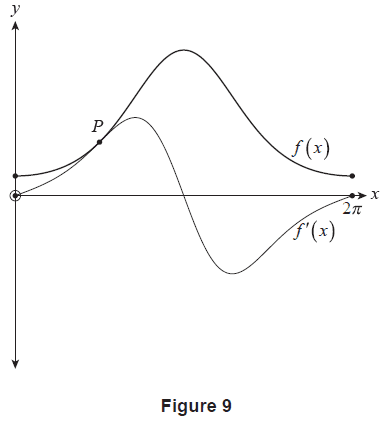 Figure 9: Graphs of f(x) and f'(x)