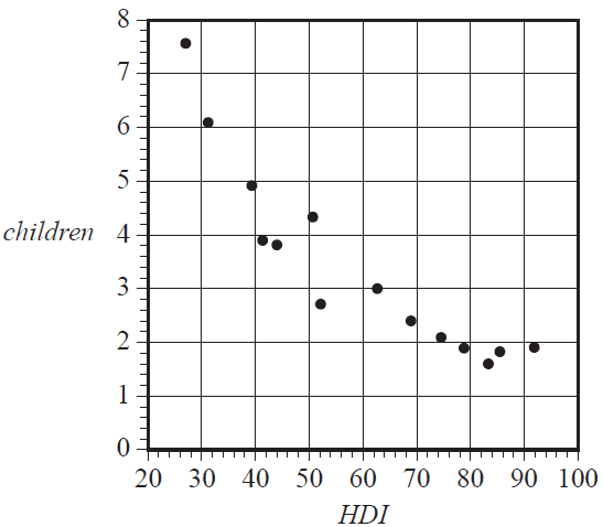 Scatterplot of children vs HDI.