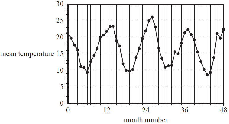 Time series plot of mean temperature vs month number.