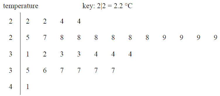 Stem plot of 30 temperatures.