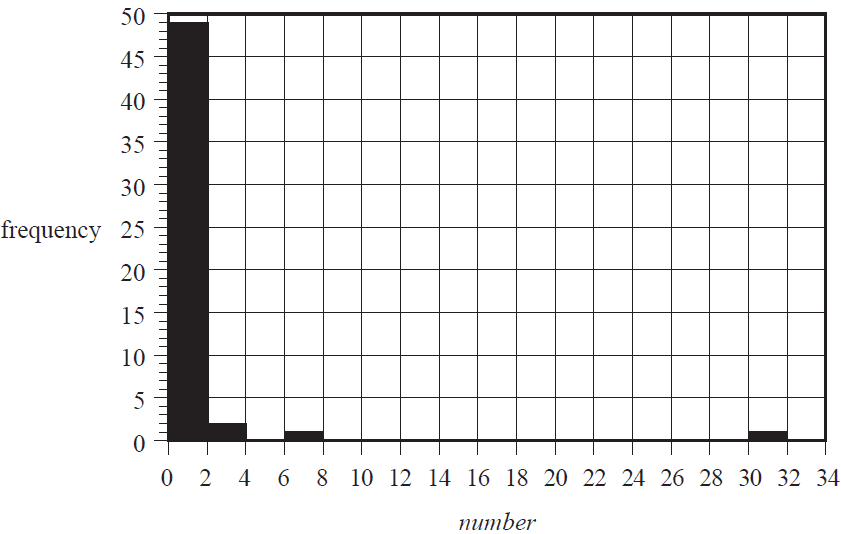 Histogram showing the distribution of the number of billionaires per million people.