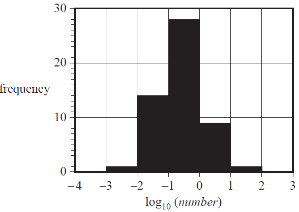 Histogram of the number of billionaires per million people on a log10 scale.
