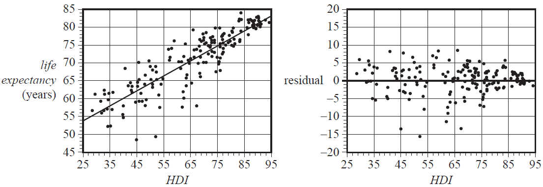 Scatterplot of life expectancy vs HDI, and the corresponding residual plot.