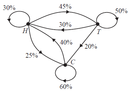 Transition diagram for holiday preferences.