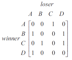 Dominance matrix for a bowling tournament.