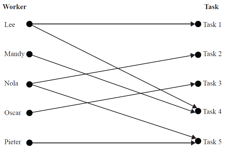 Bipartite graph showing workers and the tasks they can complete.