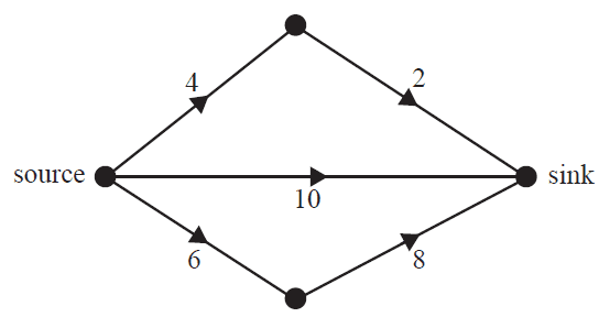 Directed graph showing flow from a source to a sink.