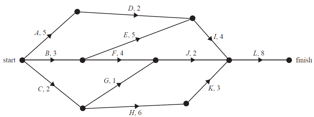 Directed graph showing project activities and durations.