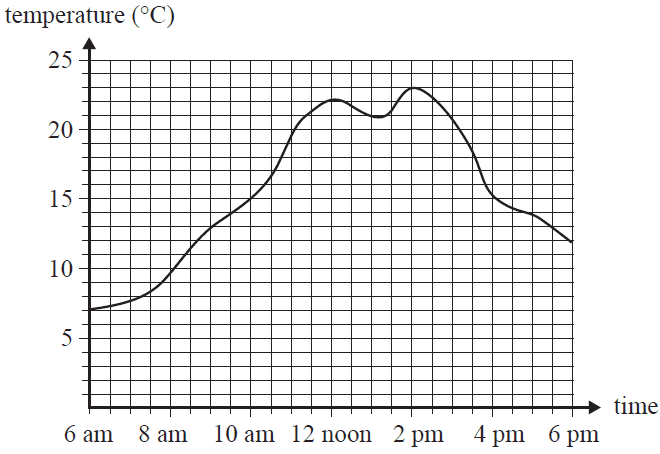 Graph of temperature vs time from 6 am to 6 pm.