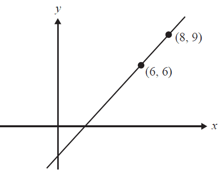 A line on a cartesian plane passing through (6,6) and (8,9).