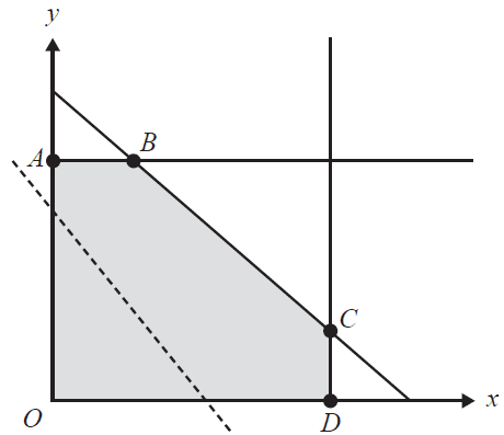 A shaded feasible region on a cartesian plane.