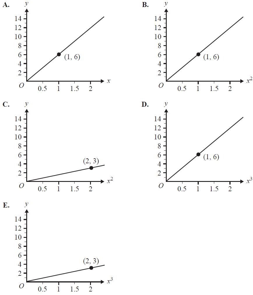 Five graphs showing linear relationships with transformed axes.
