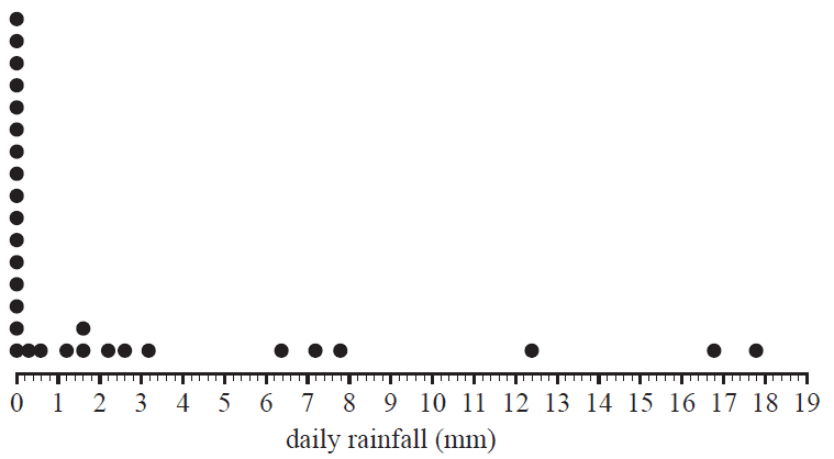 Dot plot of daily rainfall