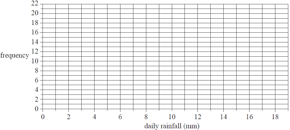 Grid for histogram