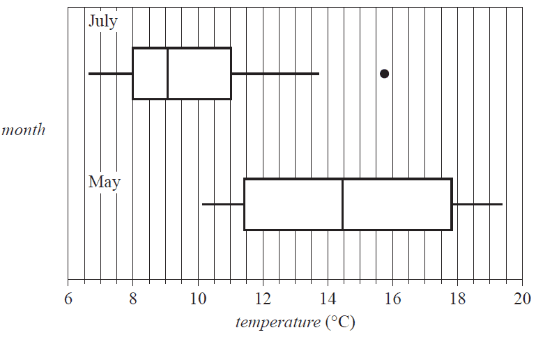 Boxplots for May and July temperature
