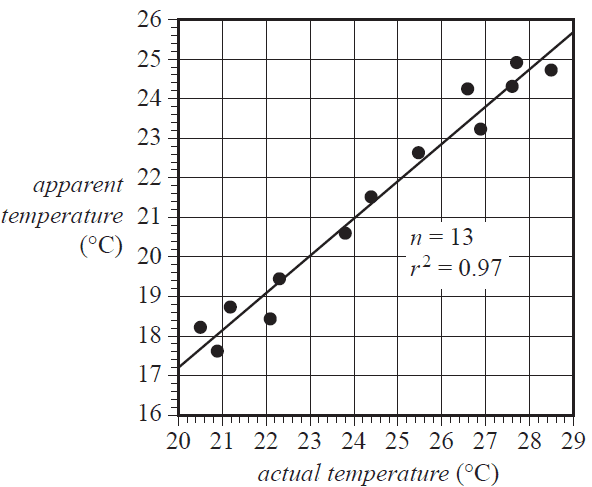Scatterplot of apparent vs actual temperature