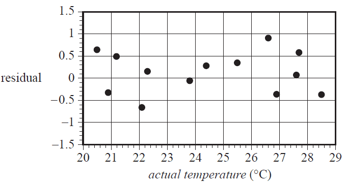 Residual plot