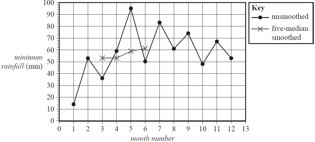 Time series plot of minimum rainfall